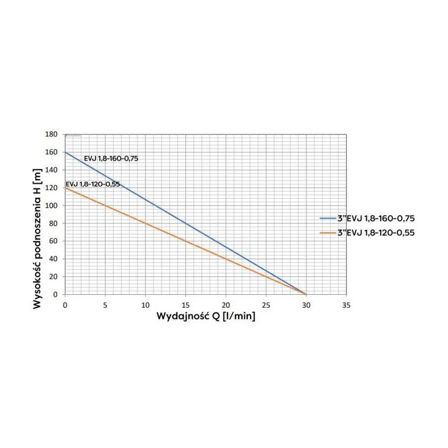 POMPA GŁĘBINOWA EVJ 3' 1.8-120-055 230V 