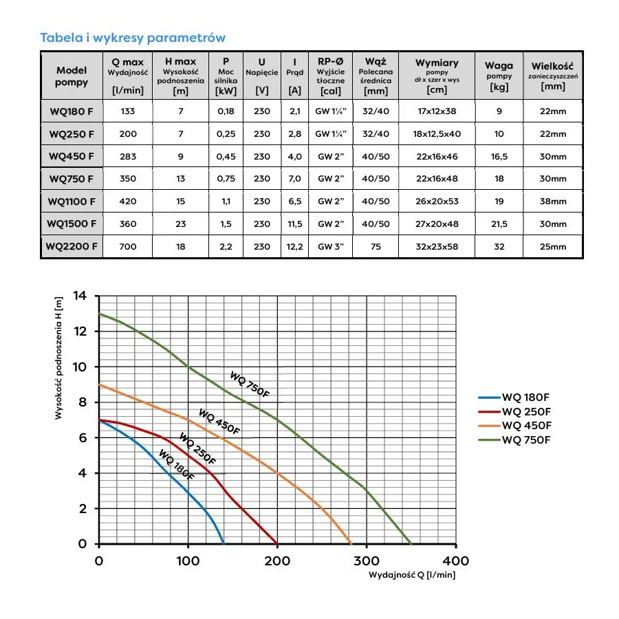POMPA ZATAPIALNA WQ 180F 230V ŚCIEKOWA 