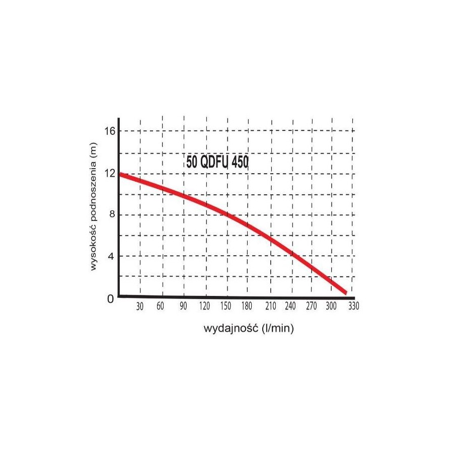 POMPA ZATAPIALNA WQ 50QDFU450 230V 