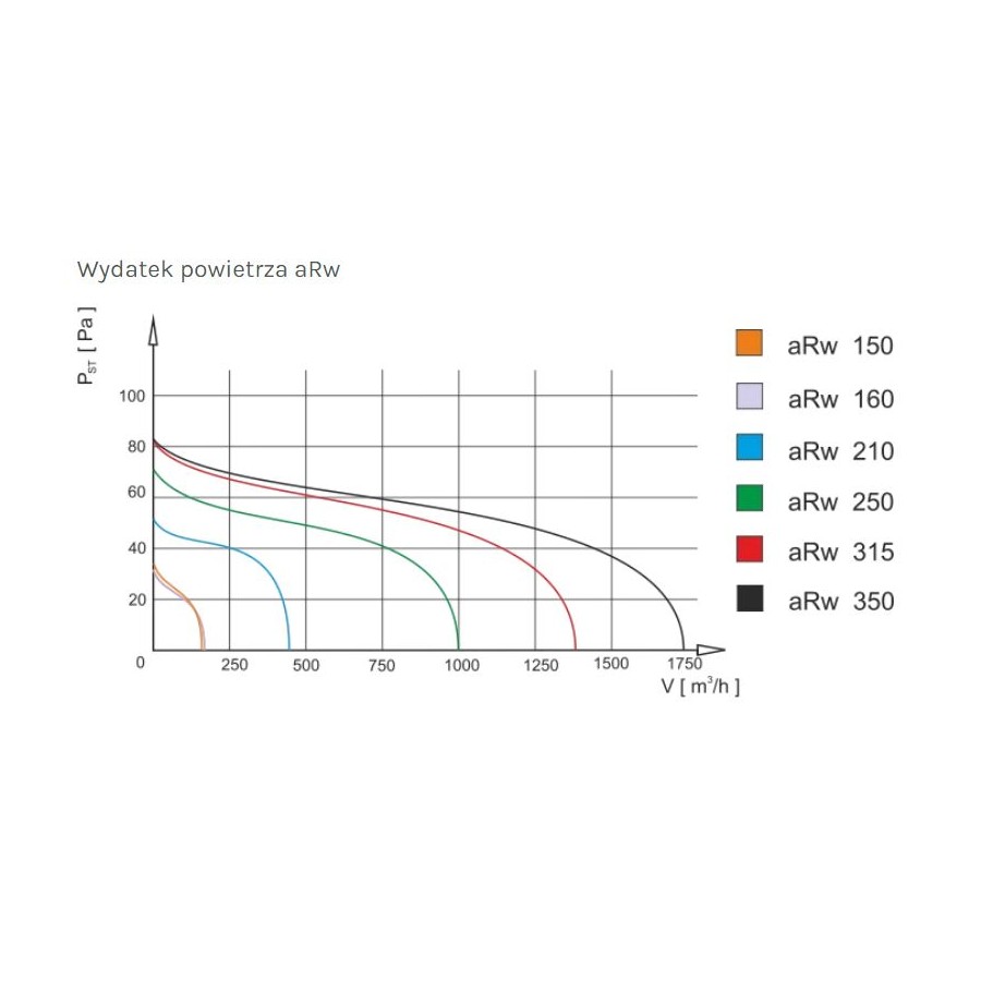 WENTYLATOR KANAŁOWY PRZEMYSŁOWY ARW 150, METALOWY 