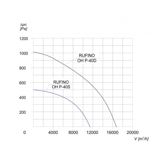 WENTYLATOR RUFINO P OH-40 S 3F 